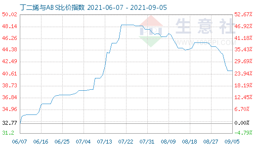 9月5日丁二烯與ABS比價(jià)指數(shù)圖