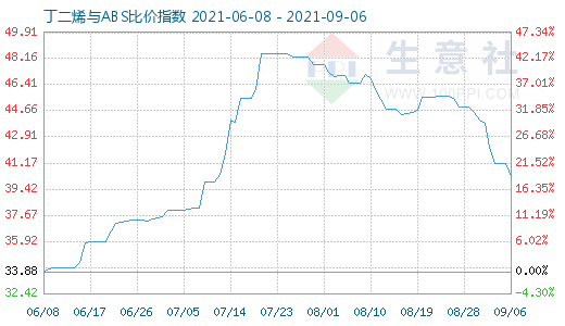 9月6日丁二烯與ABS比價指數(shù)圖