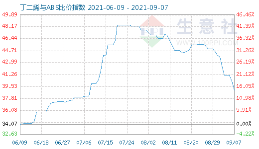 9月7日丁二烯與ABS比價指數(shù)圖