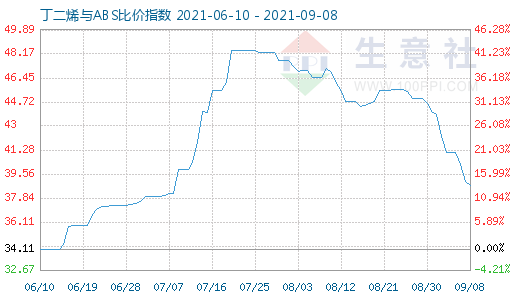 9月8日丁二烯與ABS比價指數圖