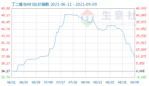 9月9日丁二烯與ABS比價指數(shù)圖