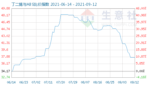 9月12日丁二烯與ABS比價指數(shù)圖