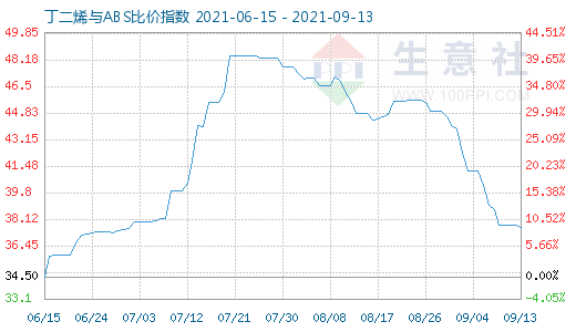 9月13日丁二烯與ABS比價指數(shù)圖