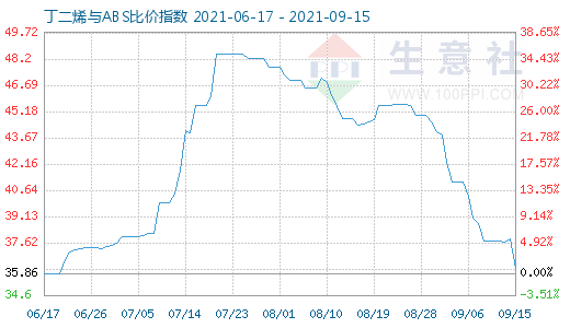 9月15日丁二烯與ABS比價(jià)指數(shù)圖