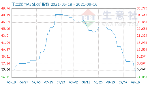 9月16日丁二烯與ABS比價(jià)指數(shù)圖