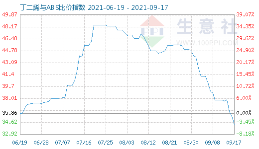 9月17日丁二烯與ABS比價(jià)指數(shù)圖