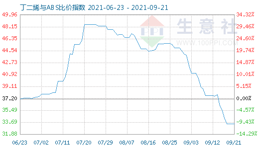 9月21日丁二烯與ABS比價指數(shù)圖