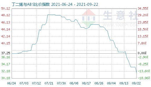 9月22日丁二烯與ABS比價指數(shù)圖