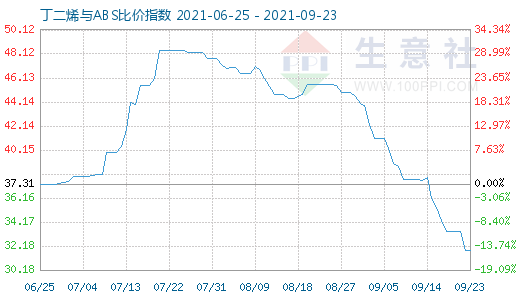 9月23日丁二烯與ABS比價(jià)指數(shù)圖