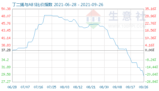 9月26日丁二烯與ABS比價(jià)指數(shù)圖