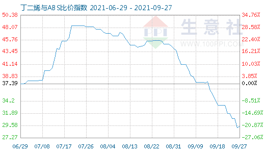 9月27日丁二烯與ABS比價(jià)指數(shù)圖