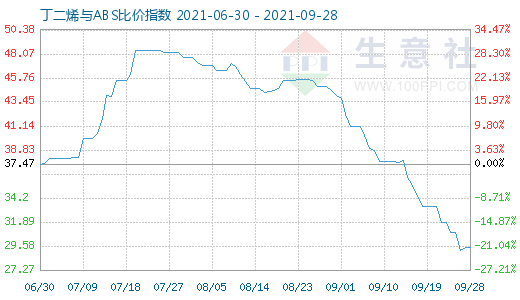 9月28日丁二烯與ABS比價(jià)指數(shù)圖