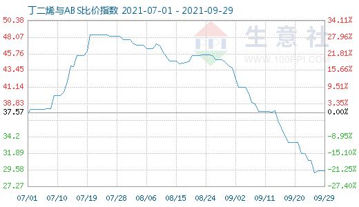 9月29日丁二烯與ABS比價(jià)指數(shù)圖