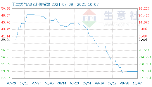 10月7日丁二烯與ABS比價(jià)指數(shù)圖