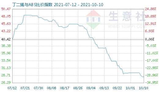 10月10日丁二烯與ABS比價(jià)指數(shù)圖