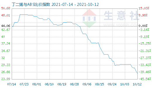 10月12日丁二烯與ABS比價(jià)指數(shù)圖