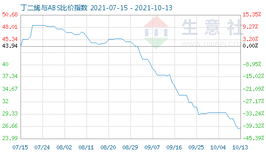 10月13日丁二烯與ABS比價(jià)指數(shù)圖