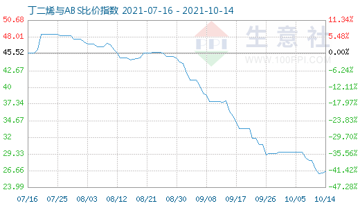 10月14日丁二烯與ABS比價指數(shù)圖