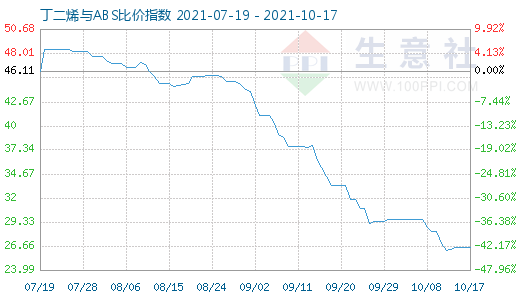 10月17日丁二烯與ABS比價(jià)指數(shù)圖