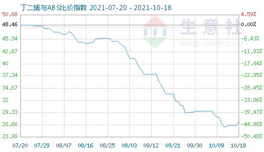 10月18日丁二烯與ABS比價(jià)指數(shù)圖