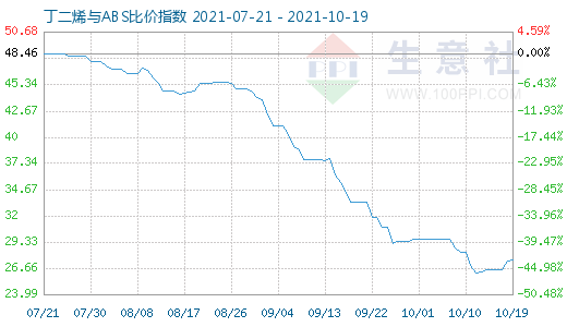 10月19日丁二烯與ABS比價指數(shù)圖