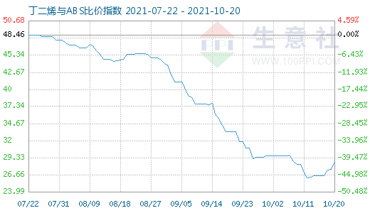 10月20日丁二烯與ABS比價(jià)指數(shù)圖