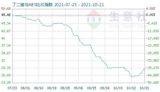 10月21日丁二烯與ABS比價(jià)指數(shù)圖