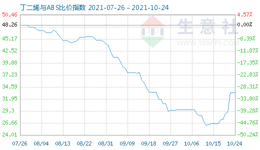 10月24日丁二烯與ABS比價(jià)指數(shù)圖