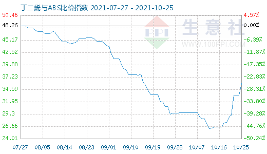 10月25日丁二烯與ABS比價指數(shù)圖