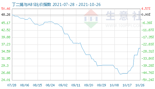 10月26日丁二烯與ABS比價指數(shù)圖