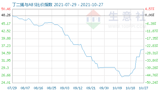 10月27日丁二烯與ABS比價(jià)指數(shù)圖