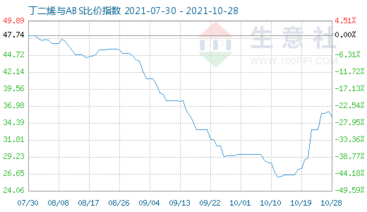 10月28日丁二烯與ABS比價(jià)指數(shù)圖