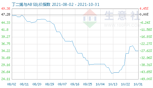 10月31日丁二烯與ABS比價指數(shù)圖