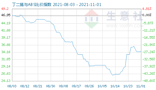 11月1日丁二烯與ABS比價指數(shù)圖