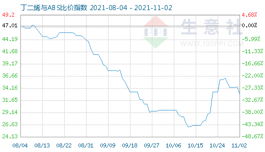 11月2日丁二烯與ABS比價指數(shù)圖