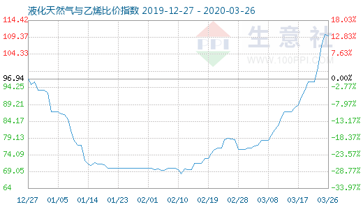 3月26日液化天然氣與乙烯比價指數(shù)圖