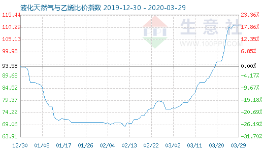 3月29日液化天然氣與乙烯比價(jià)指數(shù)圖