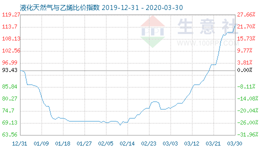 3月30日液化天然氣與乙烯比價(jià)指數(shù)圖