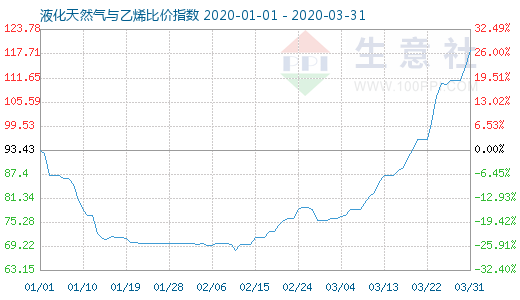 3月31日液化天然氣與乙烯比價指數圖