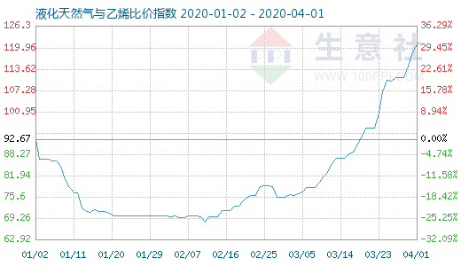 4月1日液化天然氣與乙烯比價(jià)指數(shù)圖