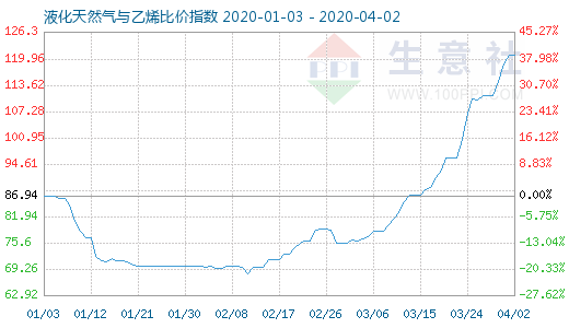 4月2日液化天然氣與乙烯比價(jià)指數(shù)圖