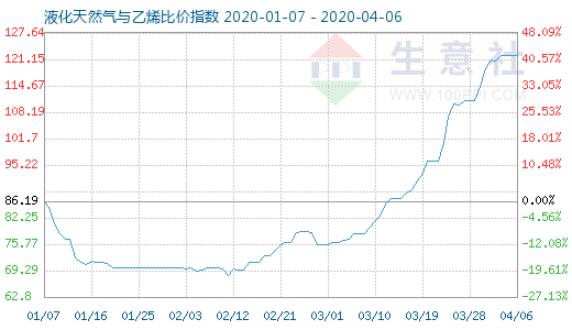 4月6日液化天然氣與乙烯比價(jià)指數(shù)圖