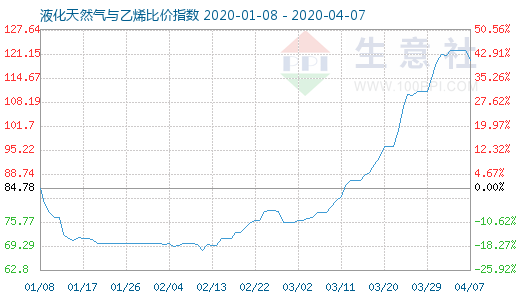 4月7日液化天然氣與乙烯比價(jià)指數(shù)圖