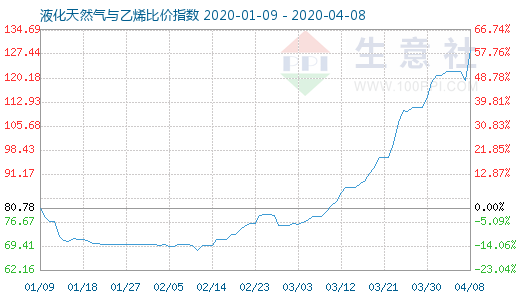 4月8日液化天然氣與乙烯比價指數(shù)圖