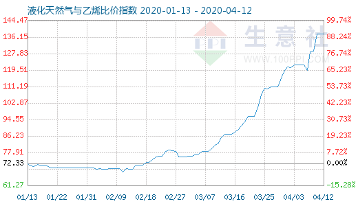 4月12日液化天然氣與乙烯比價(jià)指數(shù)圖