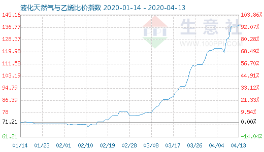 4月13日液化天然氣與乙烯比價(jià)指數(shù)圖