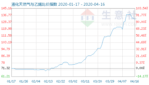 4月16日液化天然氣與乙烯比價(jià)指數(shù)圖