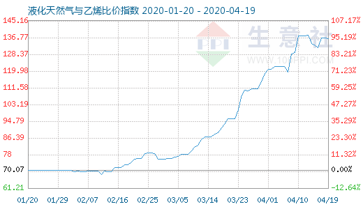 4月19日液化天然氣與乙烯比價指數(shù)圖