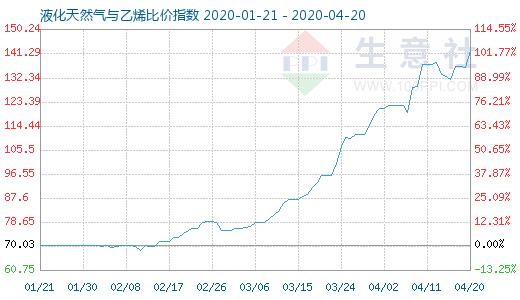 4月20日液化天然氣與乙烯比價指數(shù)圖