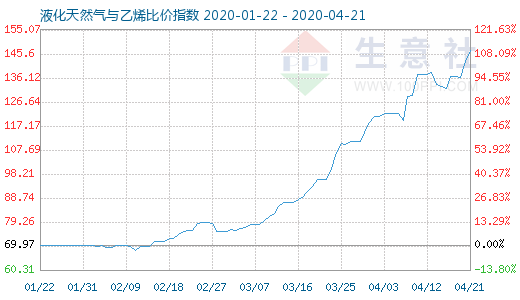 4月21日液化天然氣與乙烯比價(jià)指數(shù)圖